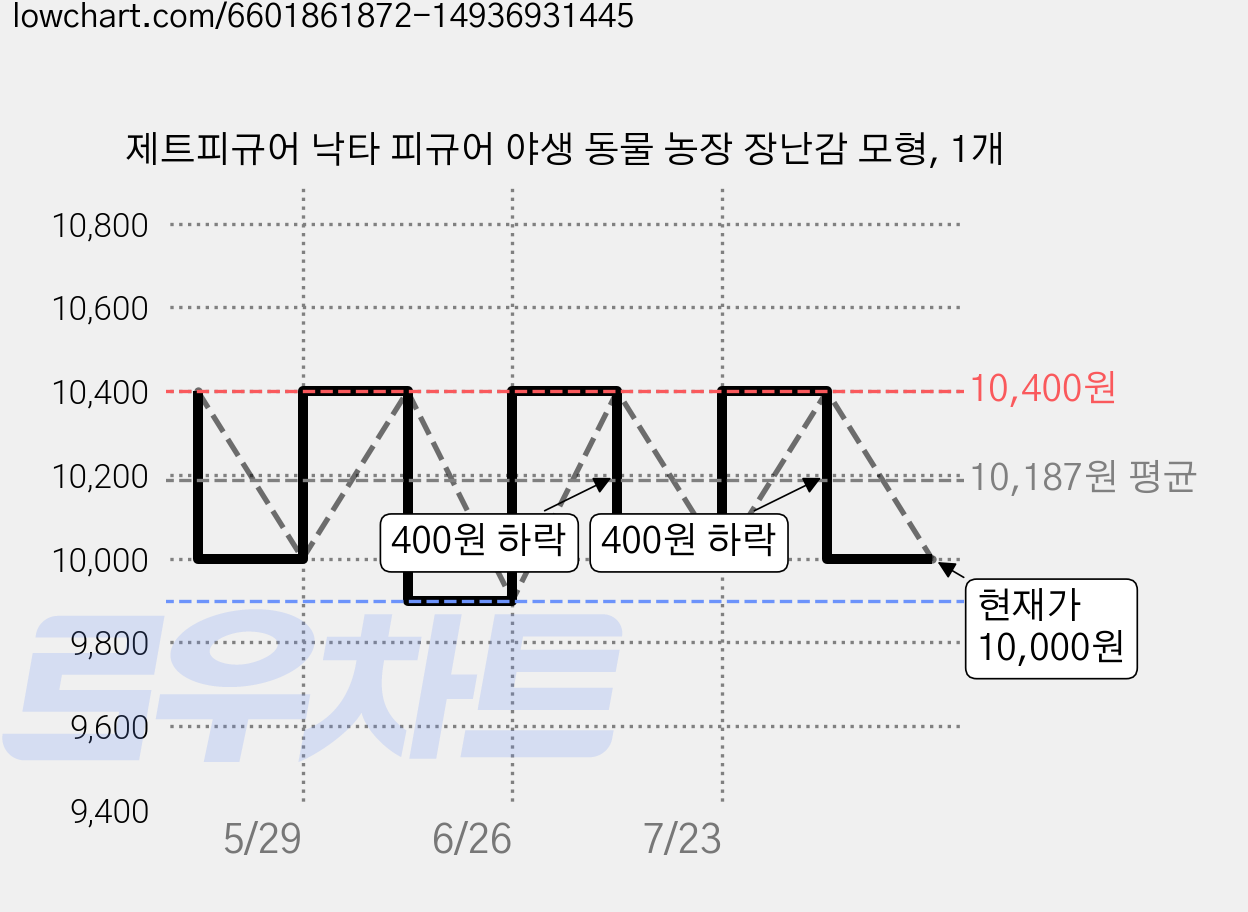 제트피규어 낙타 피규어 야생 동물 농장 장난감 모형, 1개 가격 변동 차트, 현재가 10,000원, 관측 최저가 9,900원