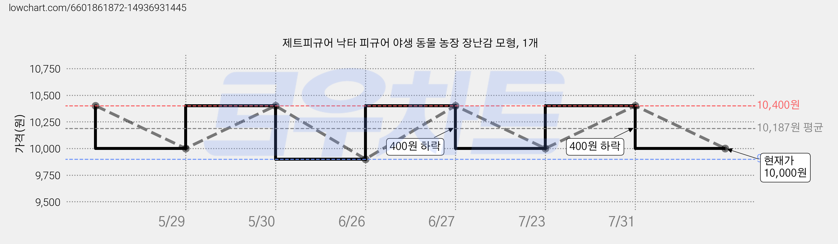 제트피규어 낙타 피규어 야생 동물 농장 장난감 모형, 1개 가격 변동 차트, 현재가 10,000원, 관측 최저가 9,900원