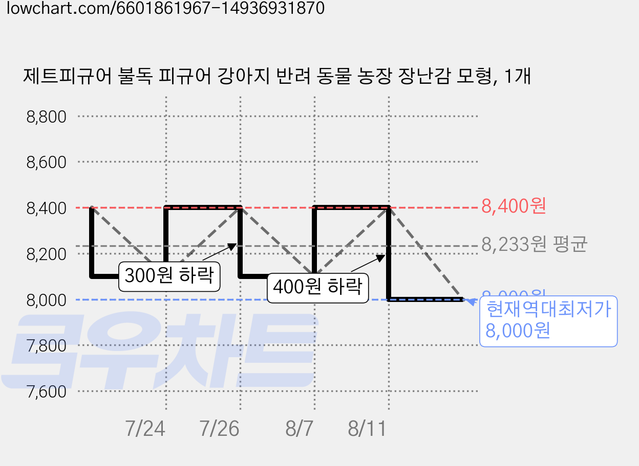 제트피규어 불독 피규어 강아지 반려 동물 농장 장난감 모형, 1개 가격 변동 차트, 현재가 8,000원, 역대최저가
