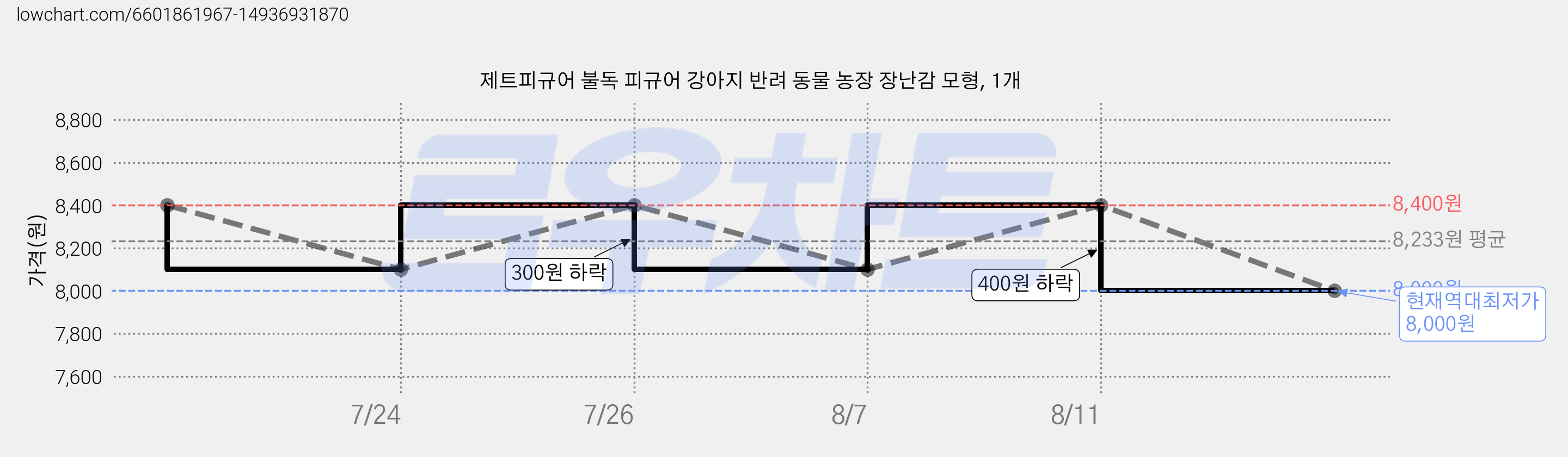 제트피규어 불독 피규어 강아지 반려 동물 농장 장난감 모형, 1개 가격 변동 차트, 현재가 8,000원, 역대최저가