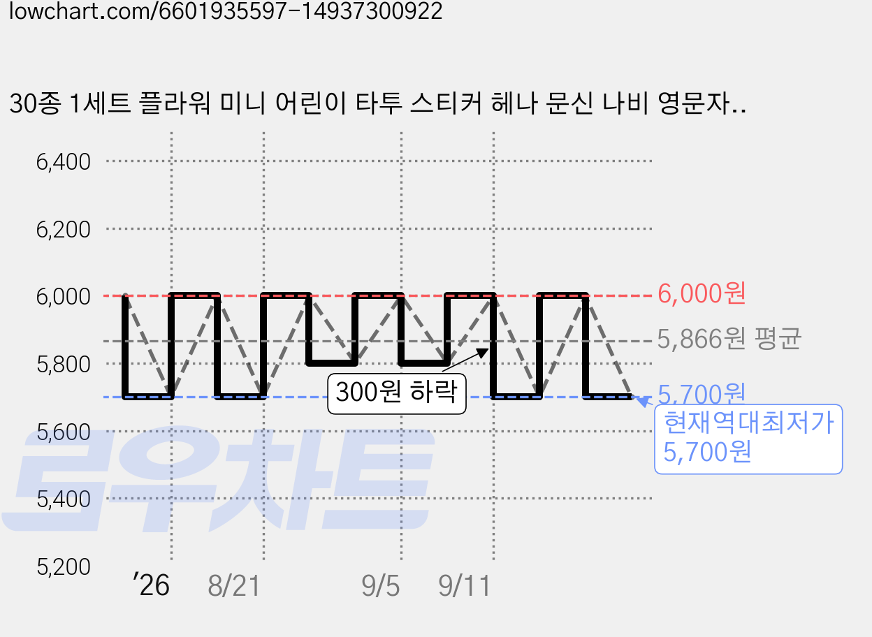30종 1세트 플라워 미니 어린이 타투 스티커 헤나 문신 나비 영문자 레터링 오래가는 방수 판박이스티커, W, 1개, 17_W(벗꽃토끼) 가격 변동 차트, 현재가 5,700원, 역대최저가