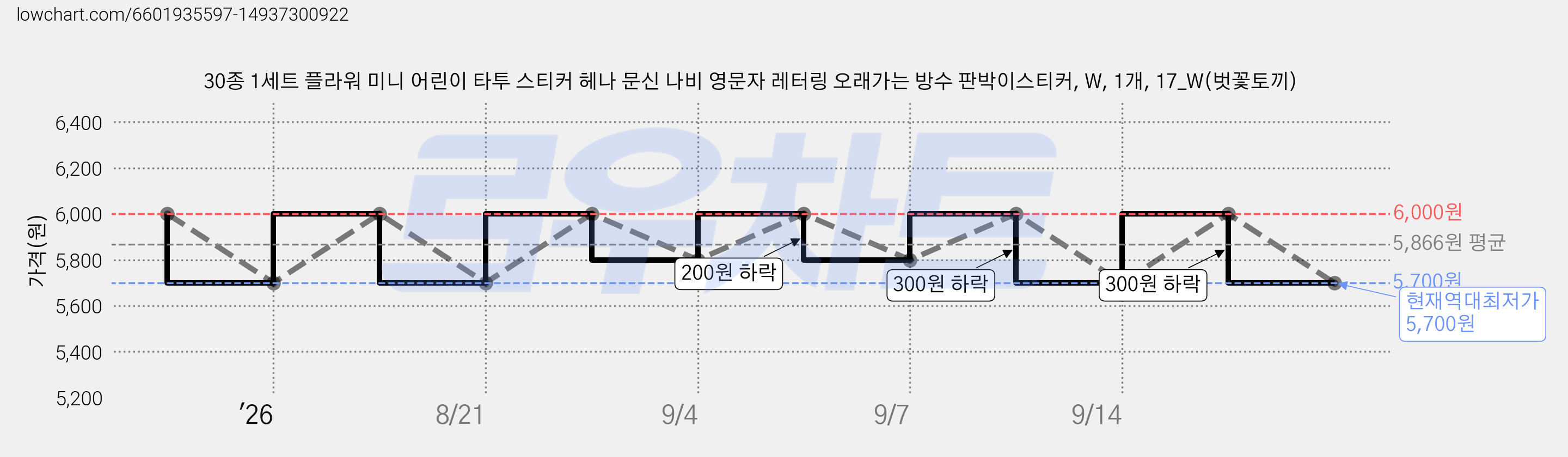 30종 1세트 플라워 미니 어린이 타투 스티커 헤나 문신 나비 영문자 레터링 오래가는 방수 판박이스티커, W, 1개, 17_W(벗꽃토끼) 가격 변동 차트, 현재가 5,700원, 역대최저가