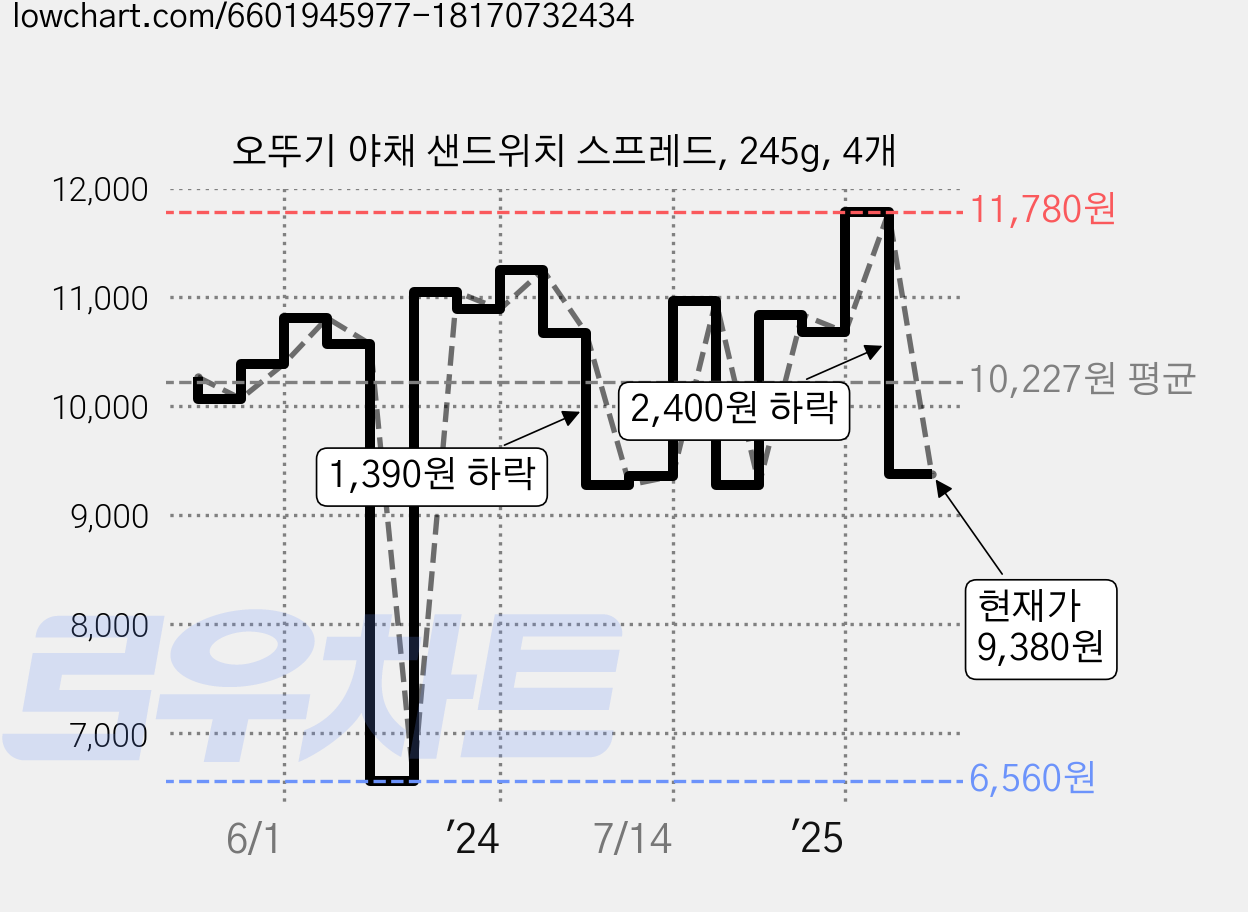 오뚜기 야채 샌드위치 스프레드, 245g, 4개 가격 변동 차트, 현재가 9,380원, 관측 최저가 6,560원