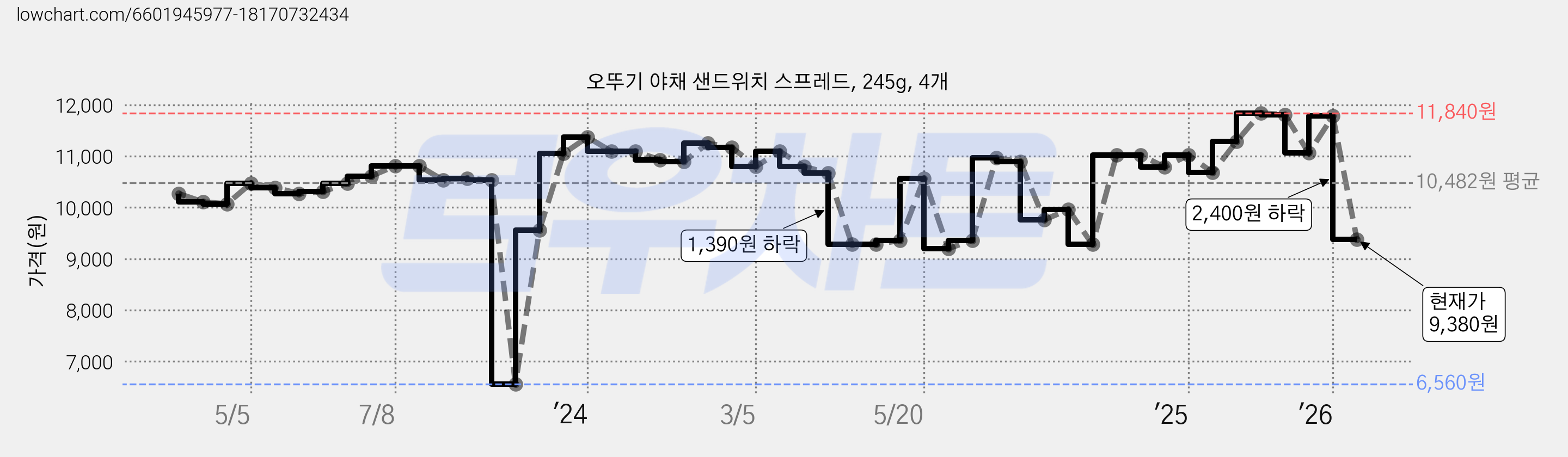 오뚜기 야채 샌드위치 스프레드, 245g, 4개 가격 변동 차트, 현재가 9,380원, 관측 최저가 6,560원