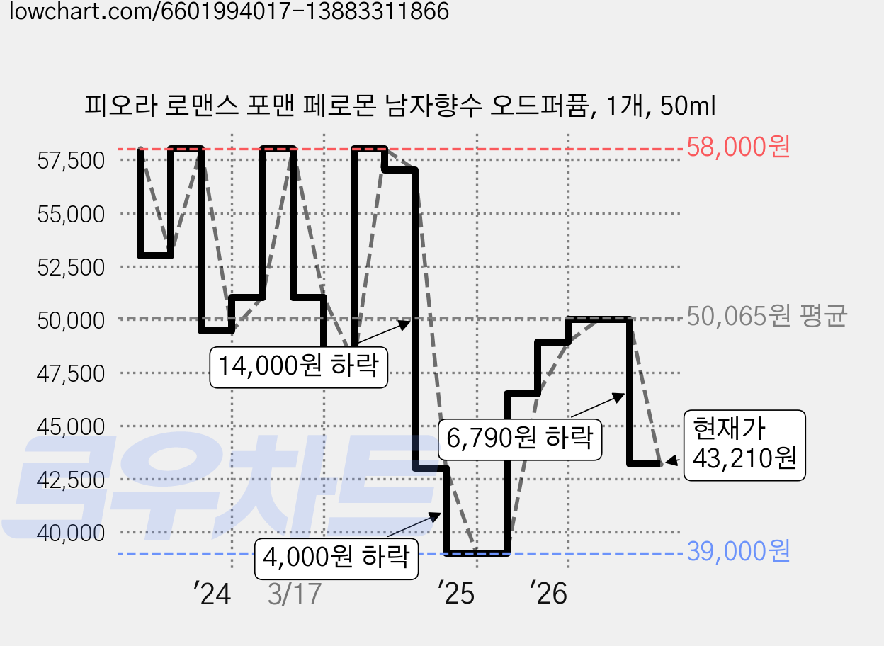 피오라 로맨스 포맨 페로몬 남자향수 오드퍼퓸, 1개, 50ml 가격 변동 차트, 현재가 43,210원, 관측 최저가 39,000원