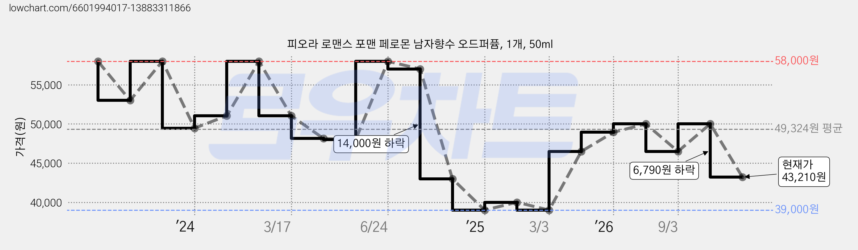 피오라 로맨스 포맨 페로몬 남자향수 오드퍼퓸, 1개, 50ml 가격 변동 차트, 현재가 43,210원, 관측 최저가 39,000원