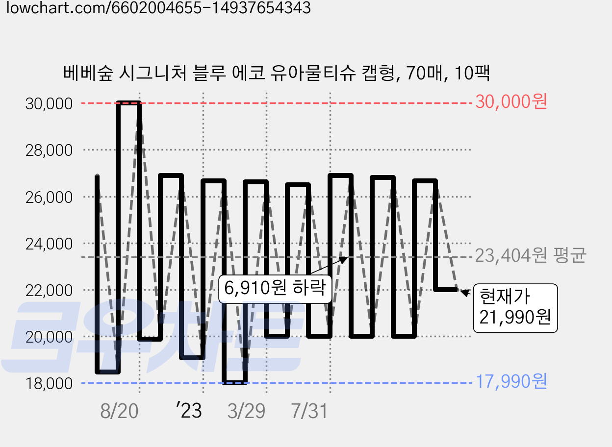 베베숲 시그니처 블루 에코 유아물티슈 캡형, 70매, 10팩 가격 변동 차트, 현재가 21,990원, 관측 최저가 17,730원