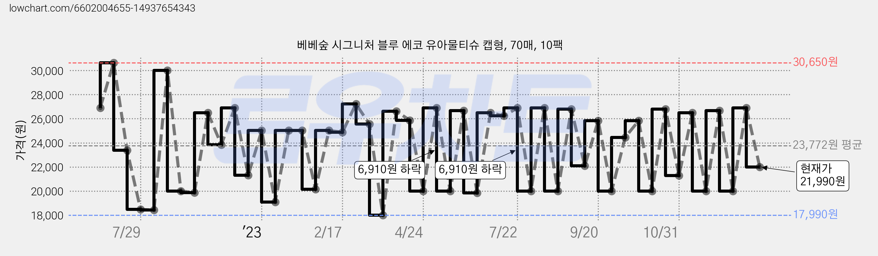 베베숲 시그니처 블루 에코 유아물티슈 캡형, 70매, 10팩 가격 변동 차트, 현재가 21,990원, 관측 최저가 17,730원
