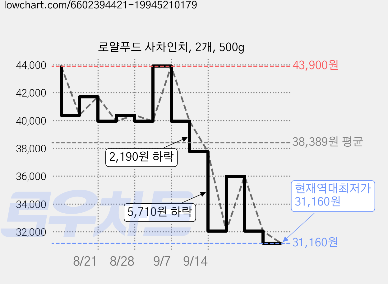 로얄푸드 사차인치, 2개, 500g 가격 변동 차트, 현재가 31,160원, 역대최저가