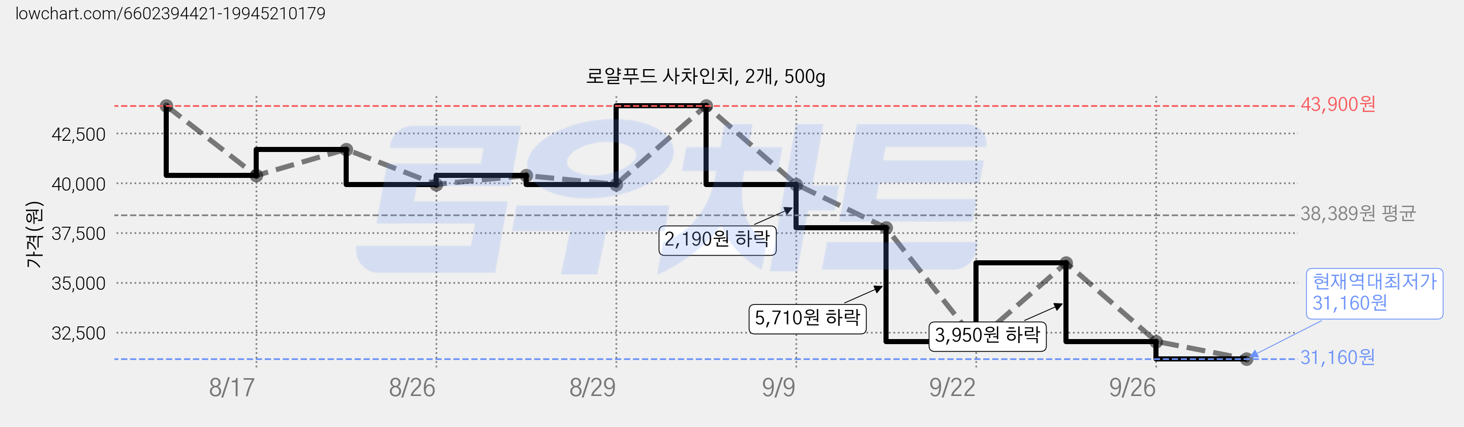 로얄푸드 사차인치, 2개, 500g 가격 변동 차트, 현재가 31,160원, 역대최저가