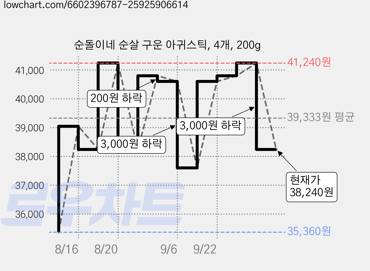 순돌이네 순살 구운 아귀스틱, 4개, 200g 가격 변동 차트, 현재가 38,240원, 관측 최저가 35,360원