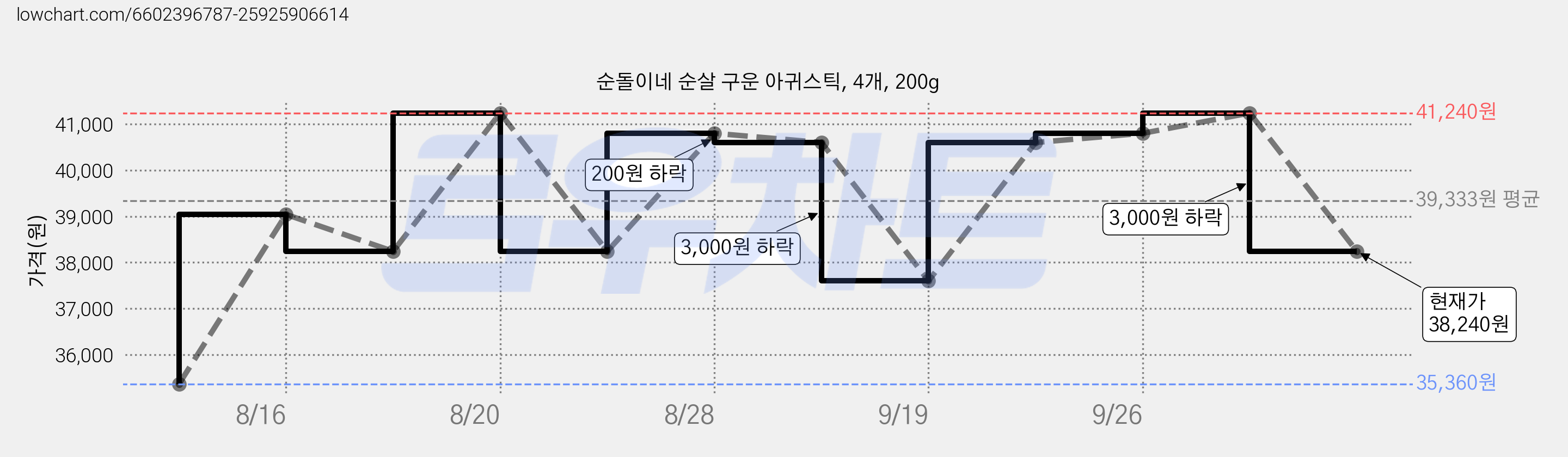 순돌이네 순살 구운 아귀스틱, 4개, 200g 가격 변동 차트, 현재가 38,240원, 관측 최저가 35,360원