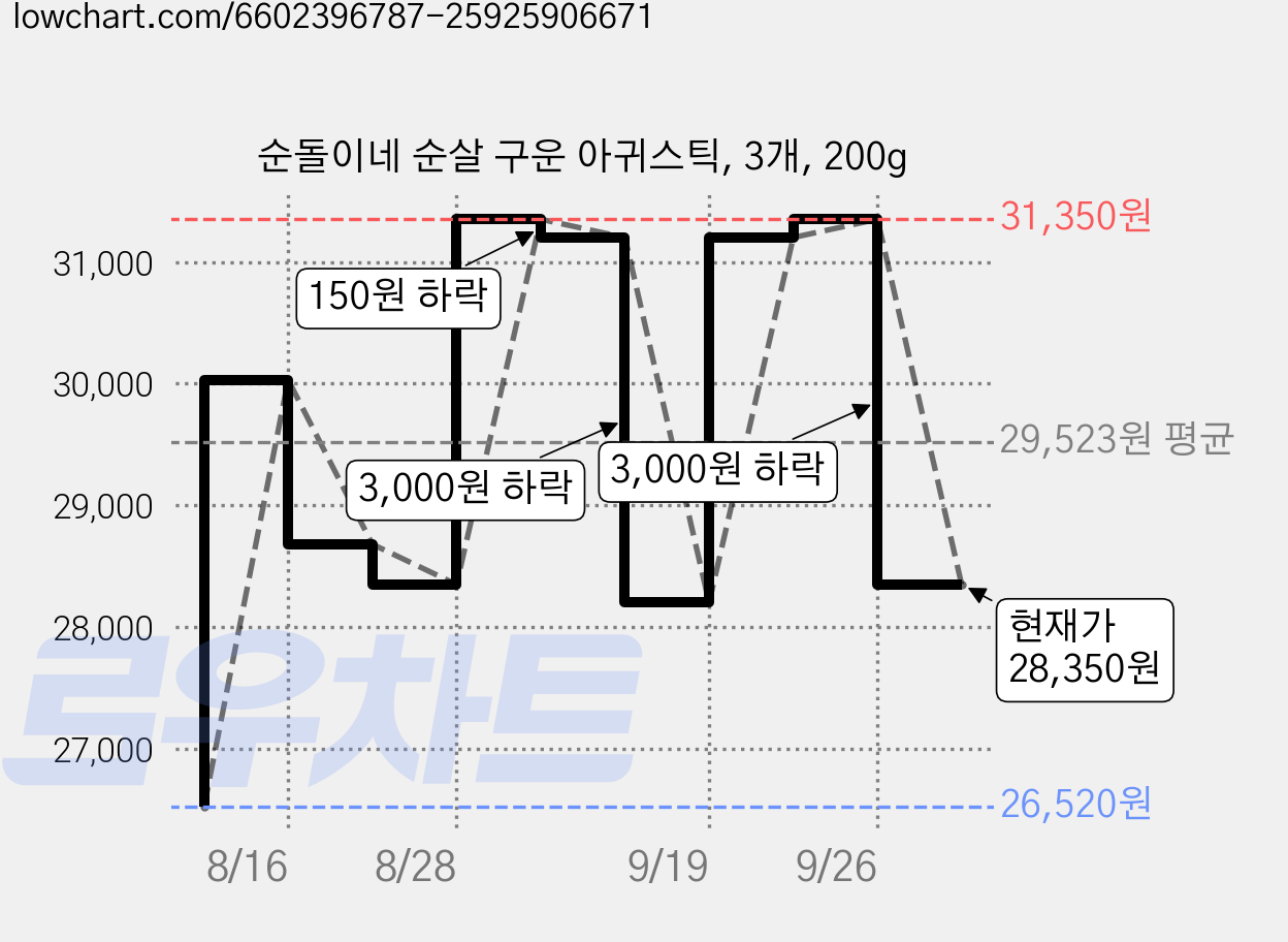 순돌이네 순살 구운 아귀스틱, 3개, 200g 가격 변동 차트, 현재가 28,350원, 관측 최저가 26,520원