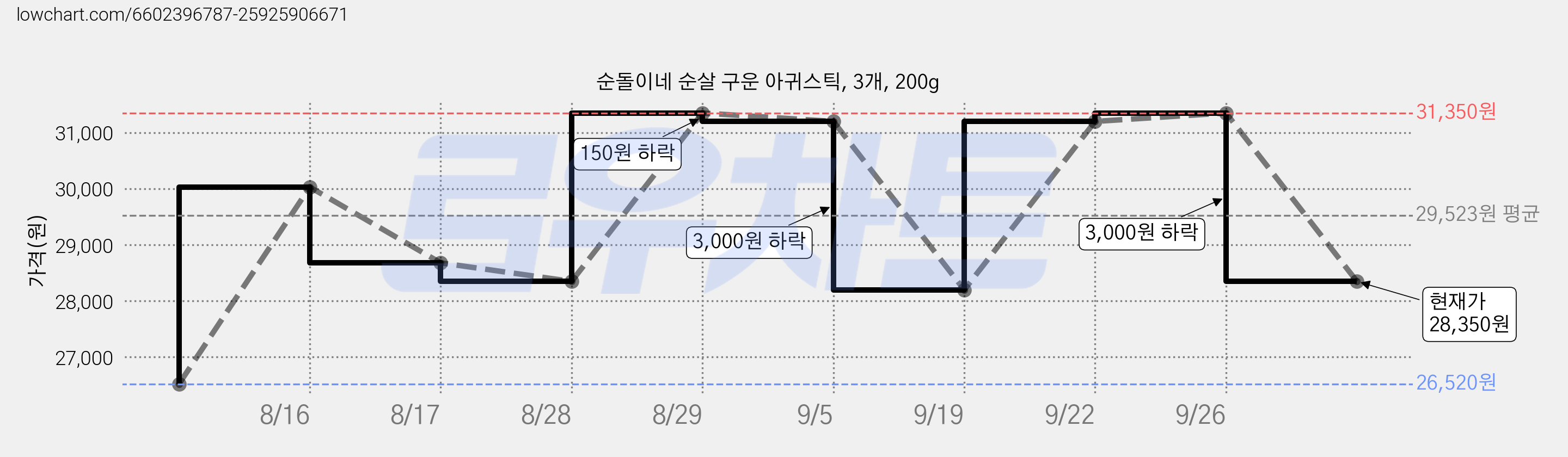 순돌이네 순살 구운 아귀스틱, 3개, 200g 가격 변동 차트, 현재가 28,350원, 관측 최저가 26,520원