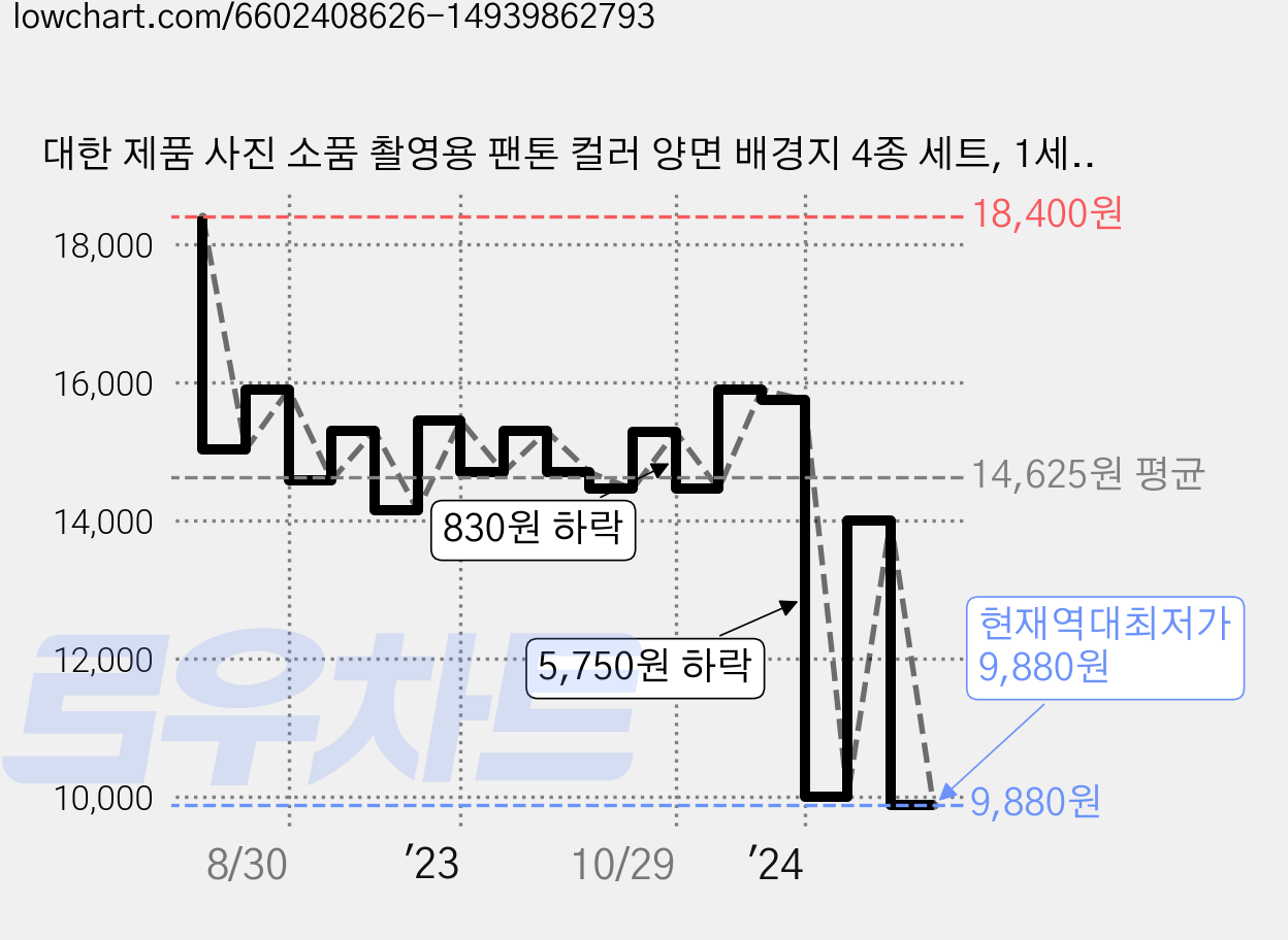 대한 제품 사진 소품 촬영용 팬톤 컬러 양면 배경지 4종 세트, 1세트, SET-PTONE01 가격 변동 차트, 현재가 9,880원, 역대최저가