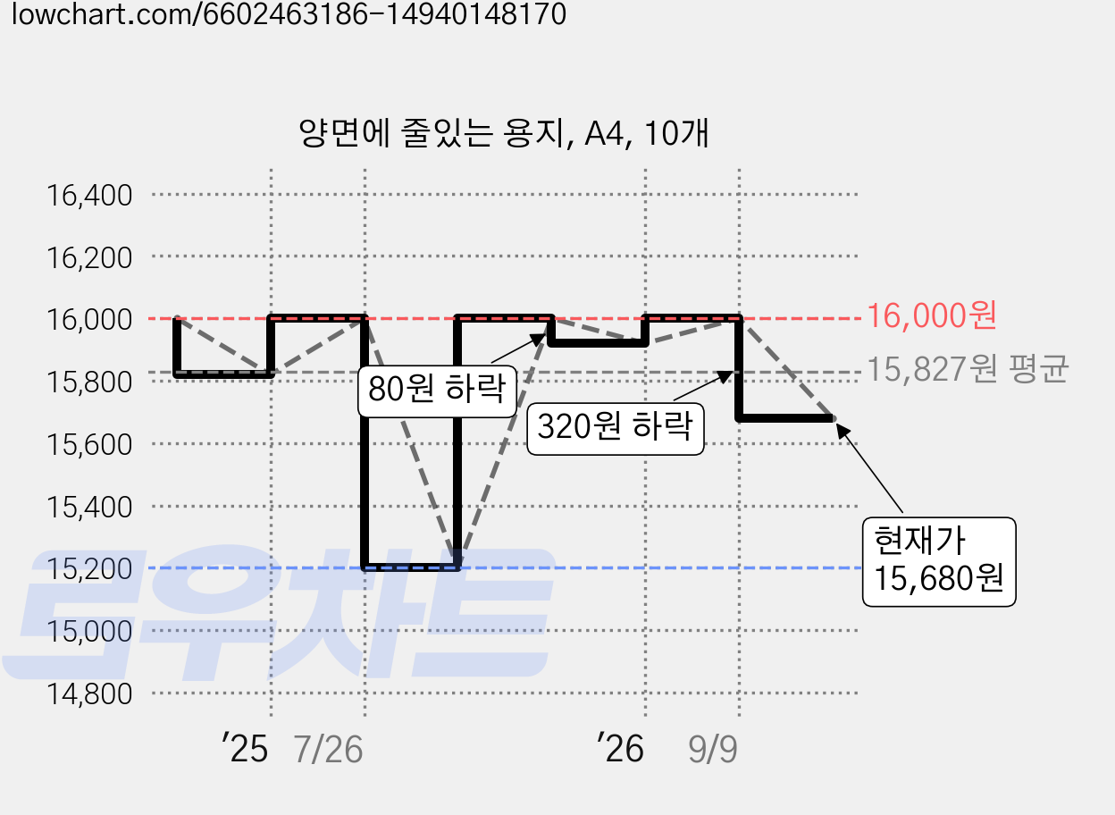 양면에 줄있는 용지, A4, 10개 가격 변동 차트, 현재가 15,680원, 관측 최저가 15,200원