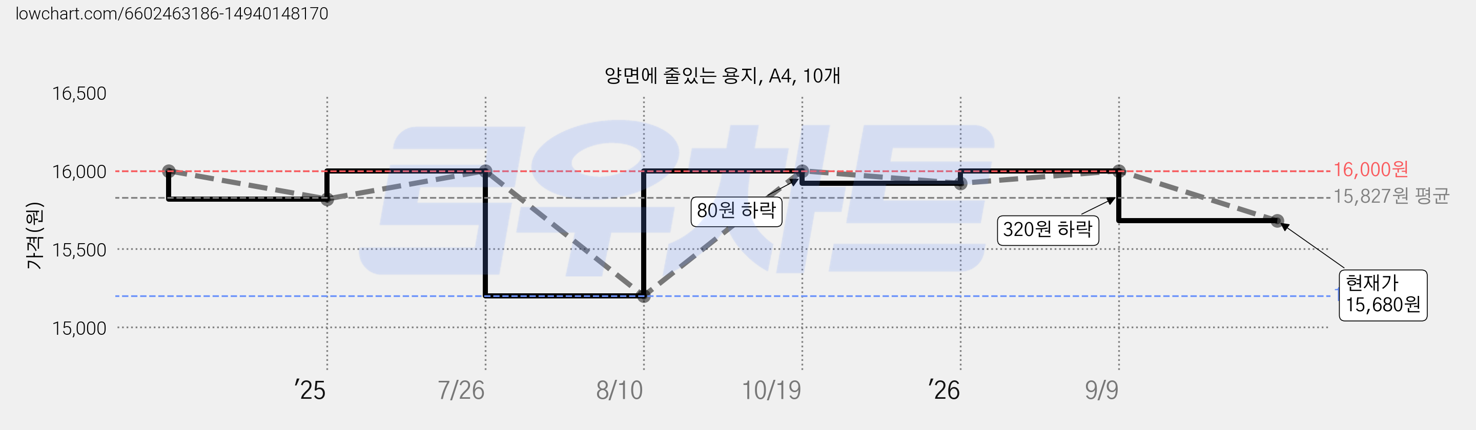 양면에 줄있는 용지, A4, 10개 가격 변동 차트, 현재가 15,680원, 관측 최저가 15,200원