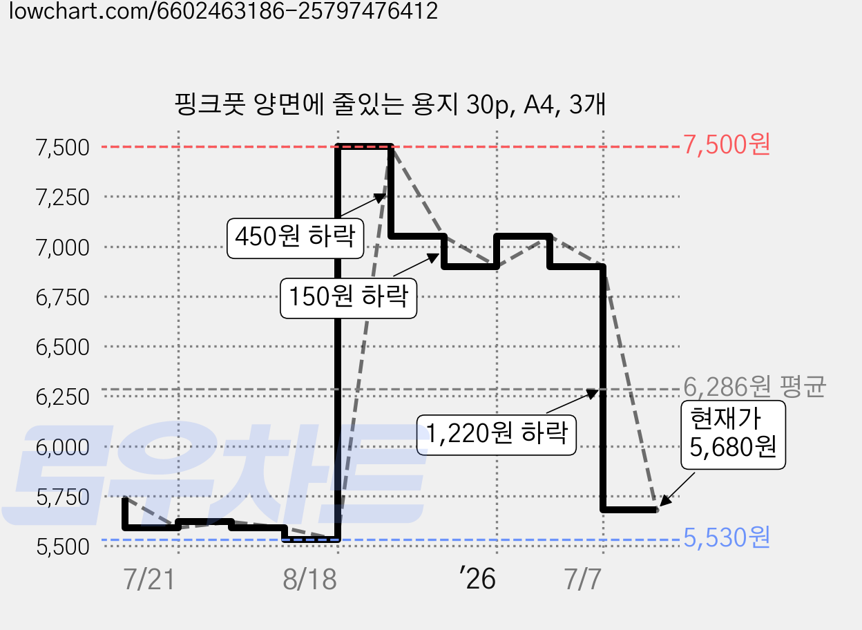 핑크풋 양면에 줄있는 용지 30p, A4, 3개 가격 변동 차트, 현재가 5,680원, 관측 최저가 5,530원