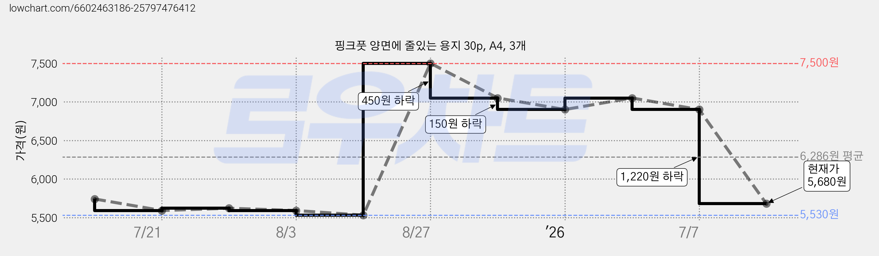 핑크풋 양면에 줄있는 용지 30p, A4, 3개 가격 변동 차트, 현재가 5,680원, 관측 최저가 5,530원