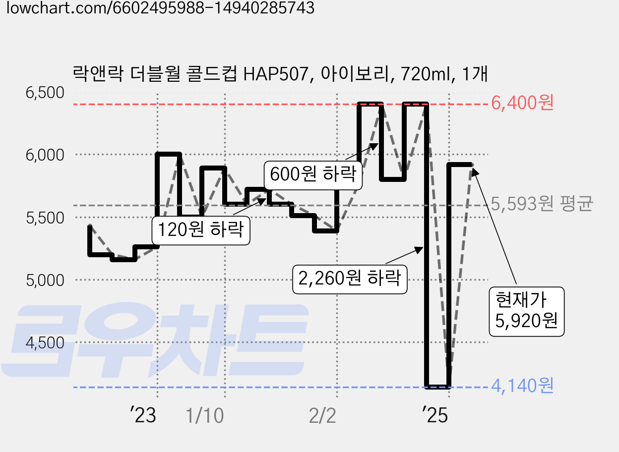 락앤락 더블월 콜드컵 HAP507, 아이보리, 720ml, 1개 가격 변동 차트, 현재가 5,920원, 관측 최저가 4,140원