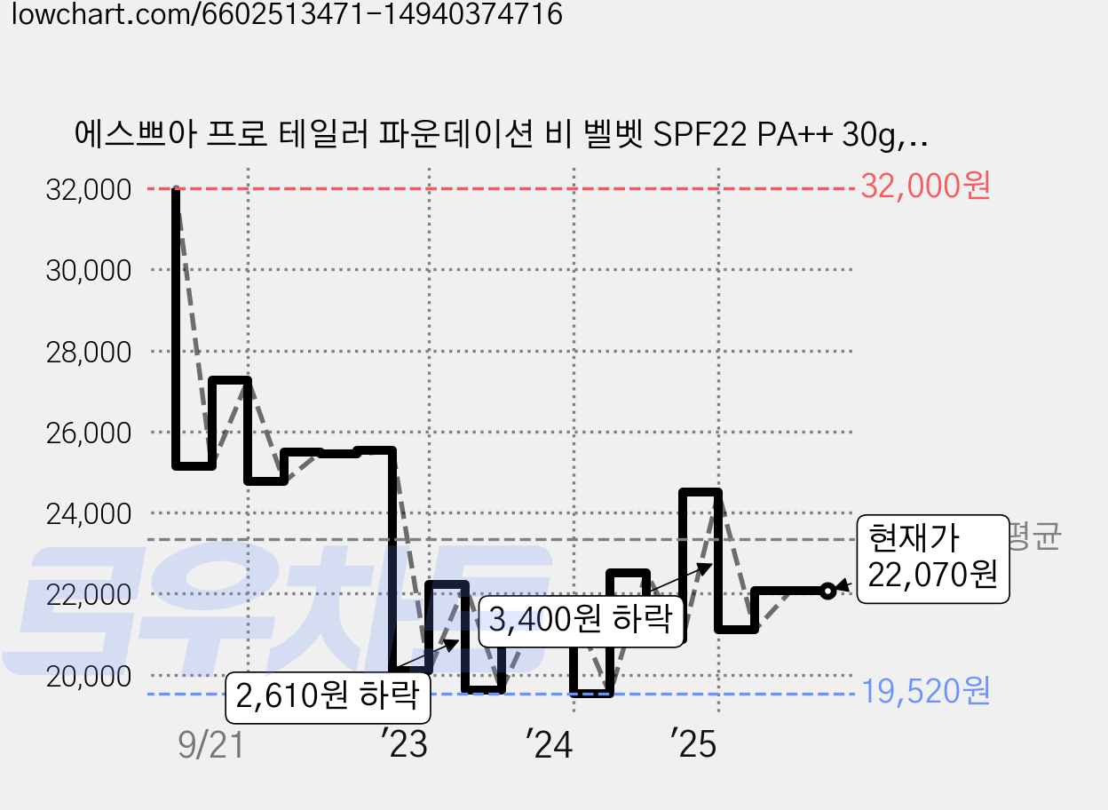 에스쁘아 프로 테일러 파운데이션 비 벨벳 SPF22 PA++ 30g, 1개, 탠 가격 변동 차트, 현재가 22,070원, 관측 최저가 19,520원
