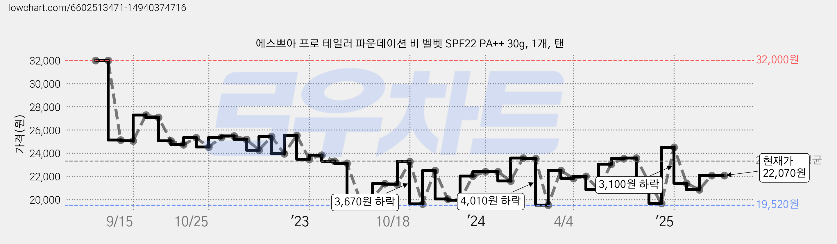 에스쁘아 프로 테일러 파운데이션 비 벨벳 SPF22 PA++ 30g, 1개, 탠 가격 변동 차트, 현재가 22,070원, 관측 최저가 19,520원