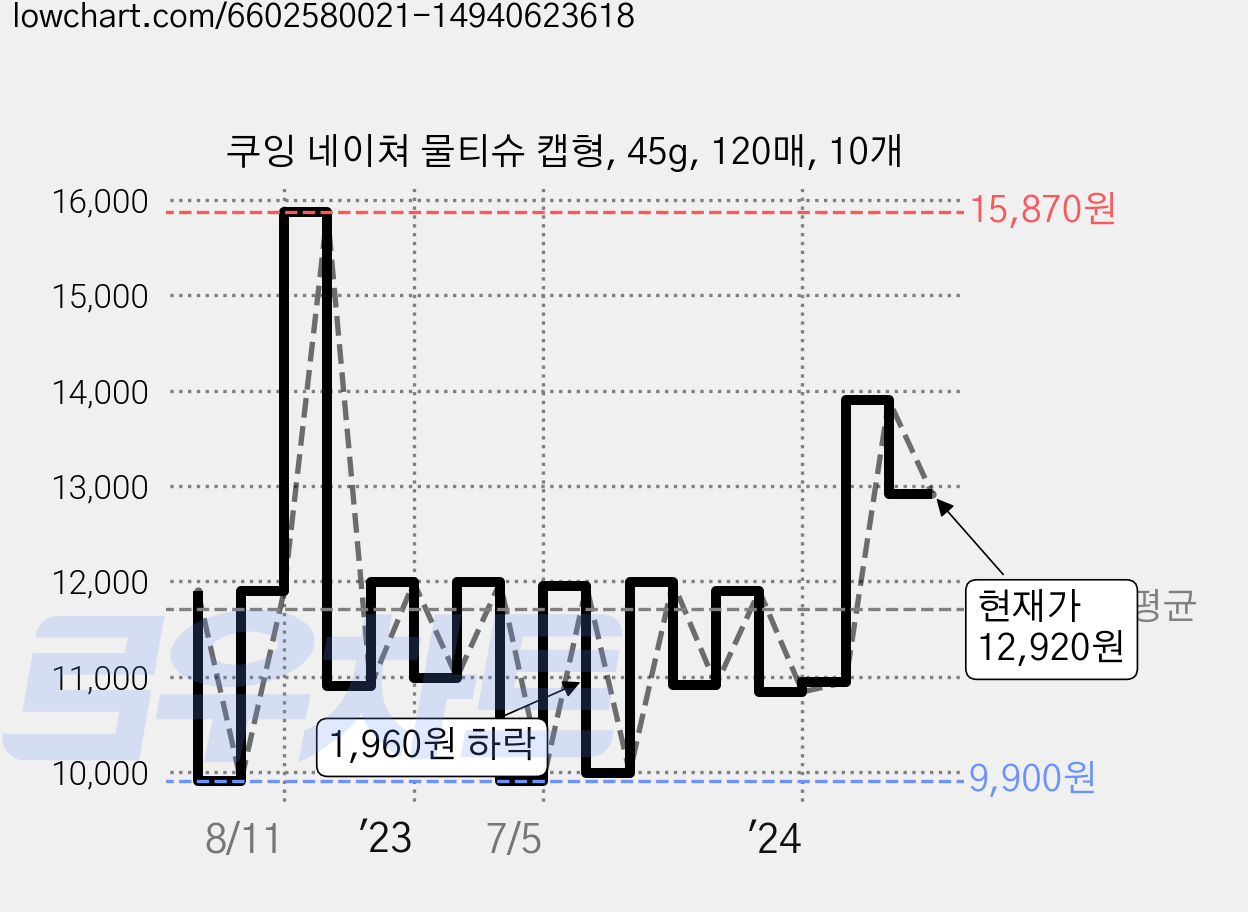 쿠잉 네이쳐 물티슈 캡형, 45g, 120매, 10개 가격 변동 차트, 현재가 12,920원, 관측 최저가 9,900원