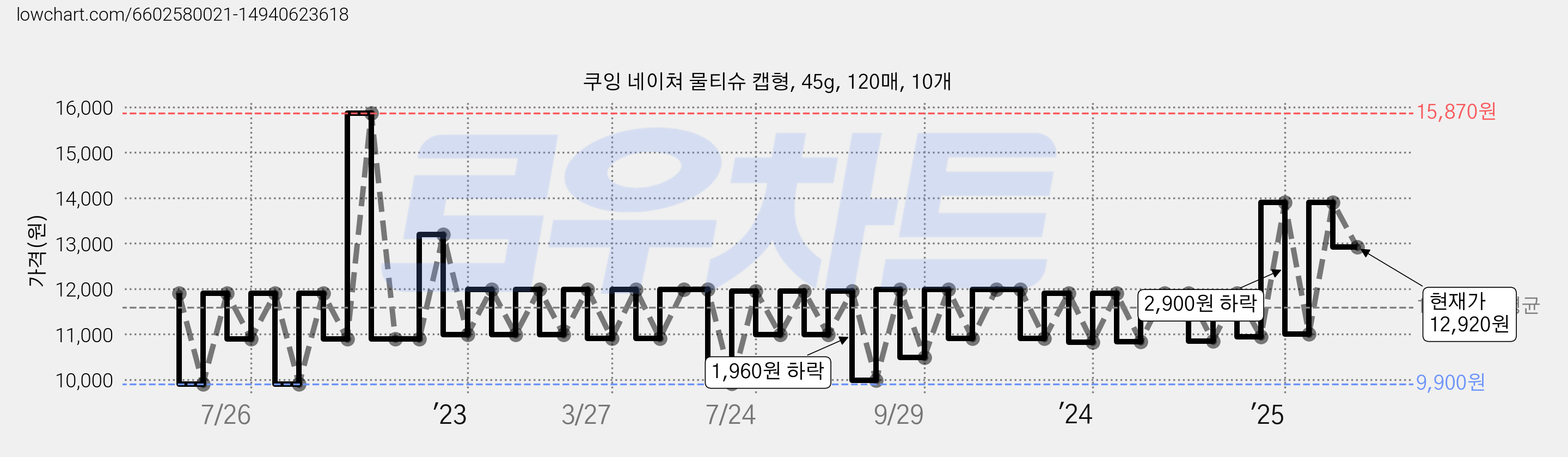 쿠잉 네이쳐 물티슈 캡형, 45g, 120매, 10개 가격 변동 차트, 현재가 12,920원, 관측 최저가 9,900원