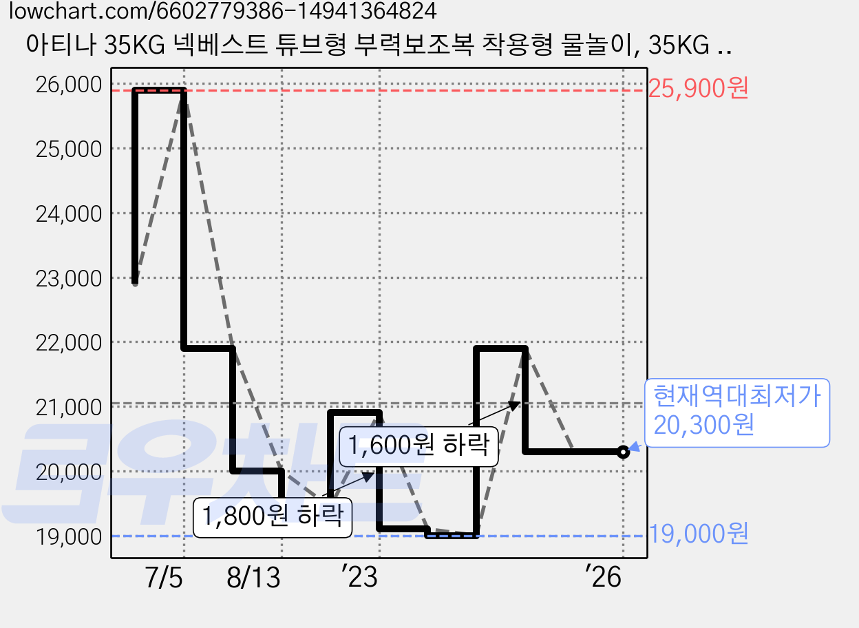 아티나 35KG 넥베스트 튜브형 부력보조복 착용형 물놀이, 35KG BLUE 가격 변동 차트, 현재가 20,300원, 역대최저가