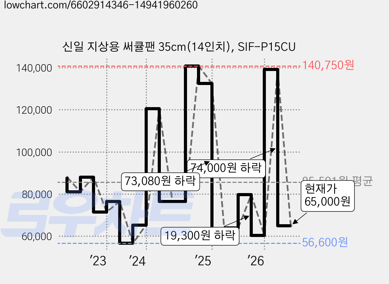 신일 지상용 써큘팬 35cm(14인치), SIF-P15CU 가격 변동 차트, 현재가 65,000원, 관측 최저가 53,460원