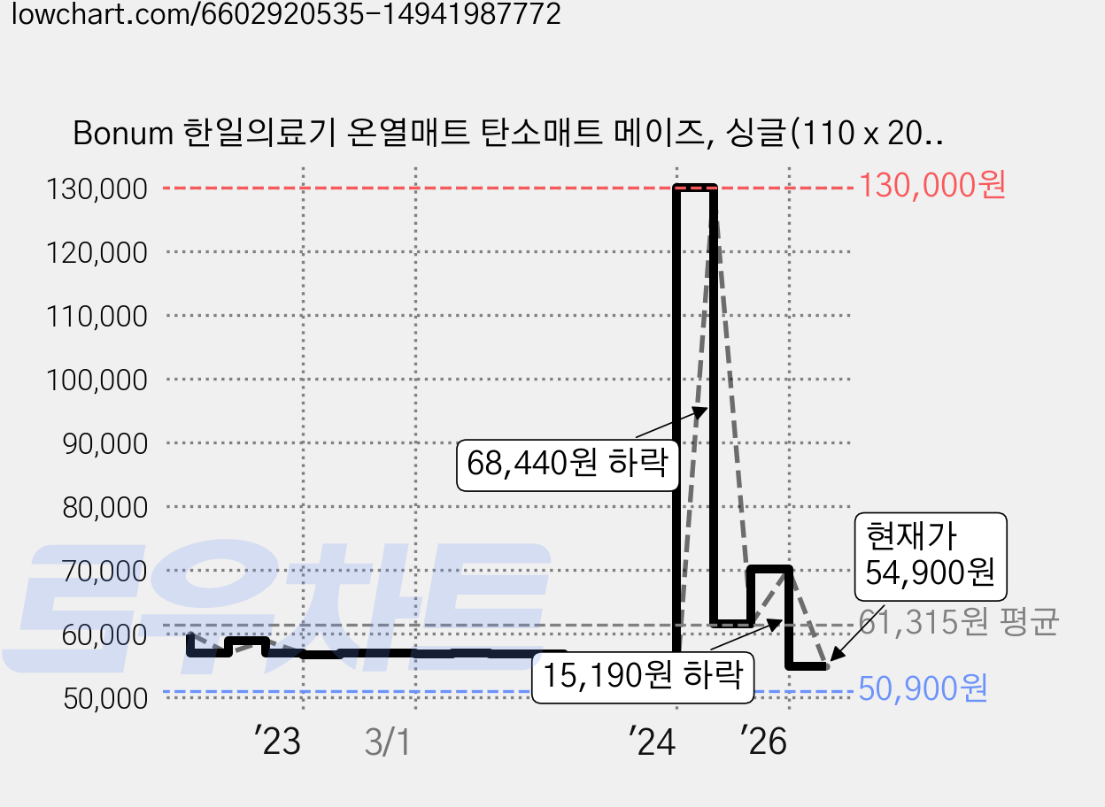 Bonum 한일의료기 온열매트 탄소매트 메이즈, 싱글(110 x 200 cm) 가격 변동 차트, 현재가 54,900원, 관측 최저가 50,900원