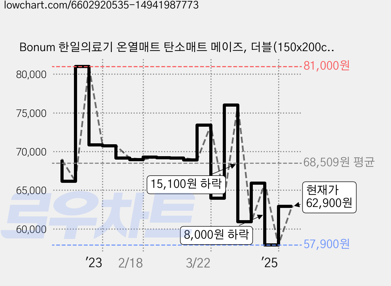 Bonum 한일의료기 온열매트 탄소매트 메이즈, 더블(150x200cm) 가격 변동 차트, 현재가 62,900원, 관측 최저가 57,900원