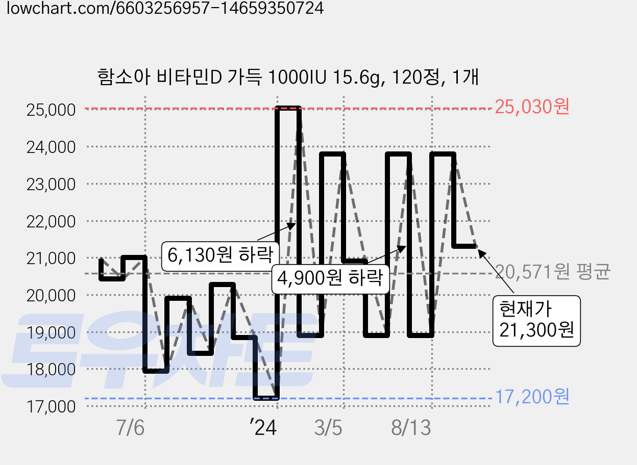 함소아 비타민D 가득 1000IU 15.6g, 120정, 1개 가격 변동 차트, 현재가 21,300원, 관측 최저가 17,200원