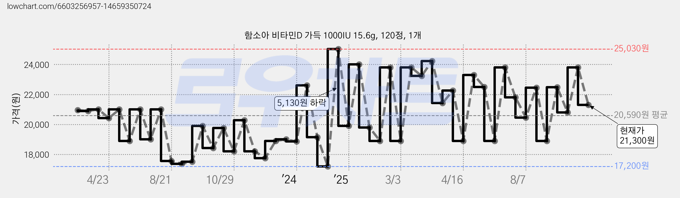 함소아 비타민D 가득 1000IU 15.6g, 120정, 1개 가격 변동 차트, 현재가 21,300원, 관측 최저가 17,200원