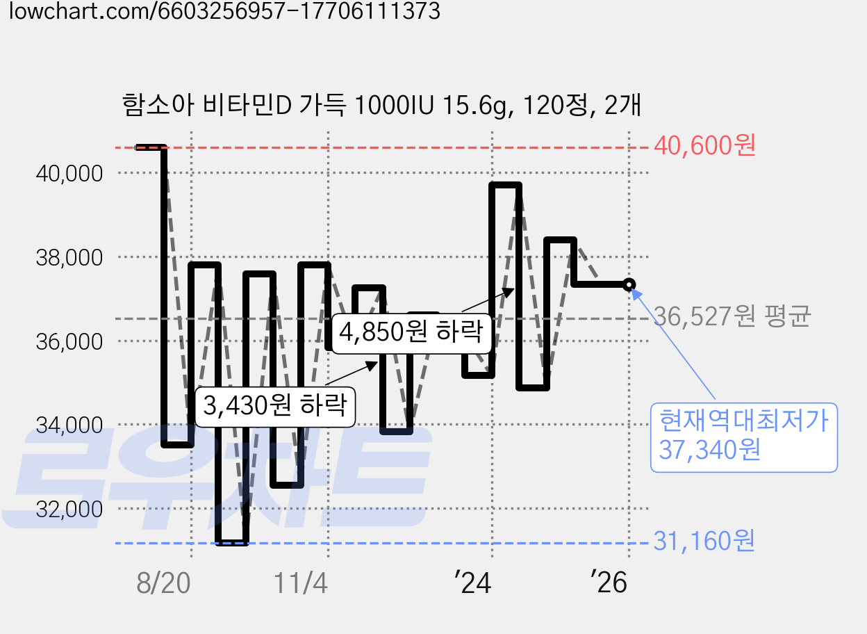 함소아 비타민D 가득 1000IU 15.6g, 120정, 2개 가격 변동 차트, 현재가 37,340원, 역대최저가