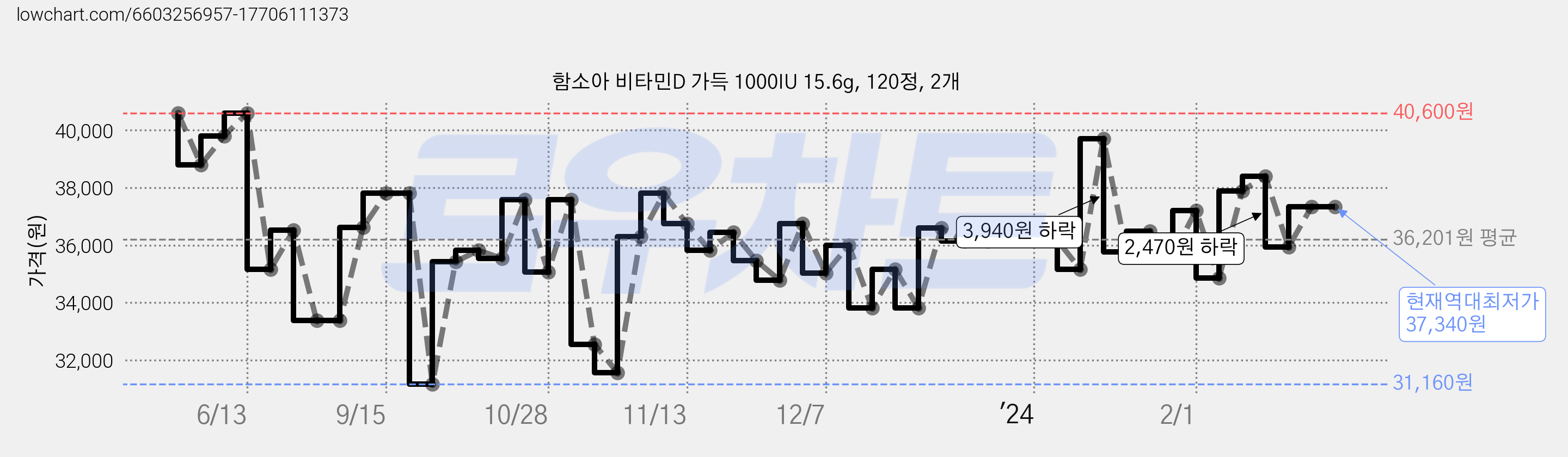 함소아 비타민D 가득 1000IU 15.6g, 120정, 2개 가격 변동 차트, 현재가 37,340원, 역대최저가