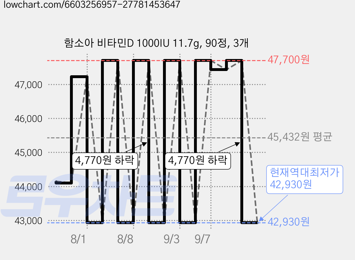 함소아 비타민D 1000IU 11.7g, 90정, 3개 가격 변동 차트, 현재가 42,930원, 역대최저가