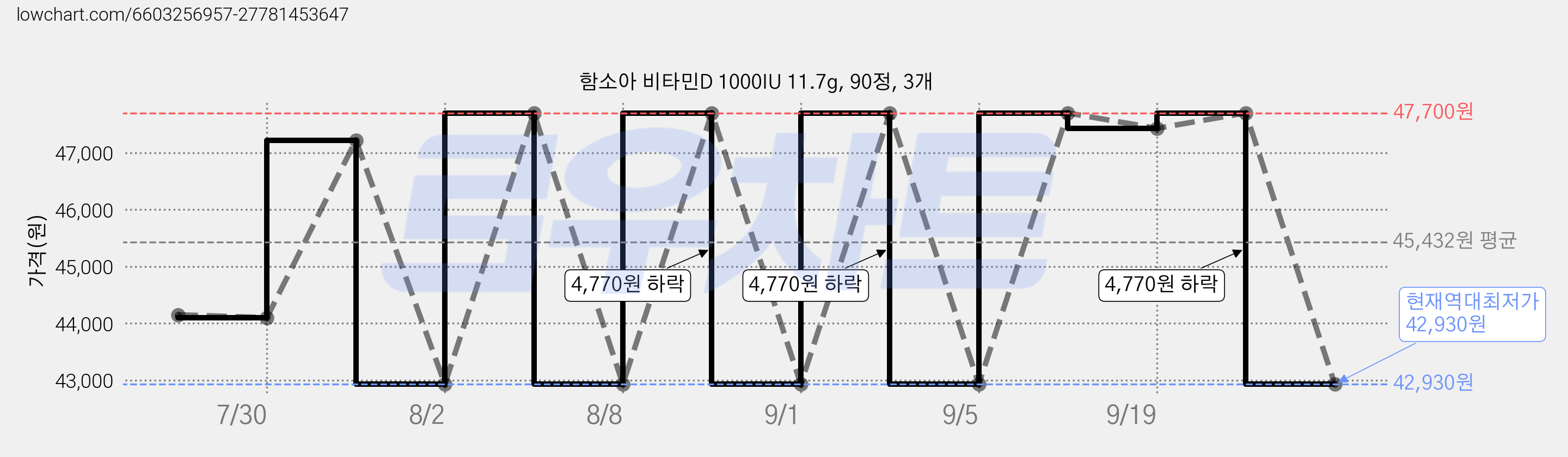 함소아 비타민D 1000IU 11.7g, 90정, 3개 가격 변동 차트, 현재가 42,930원, 역대최저가