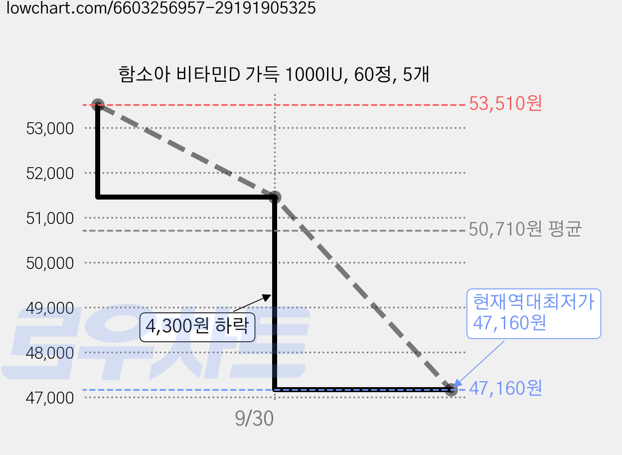 함소아 비타민D 가득 1000IU, 60정, 5개 가격 변동 차트, 현재가 47,160원, 역대최저가