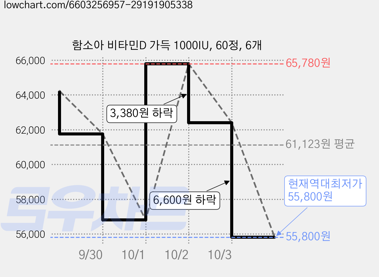함소아 비타민D 가득 1000IU, 60정, 6개 가격 변동 차트, 현재가 55,800원, 역대최저가