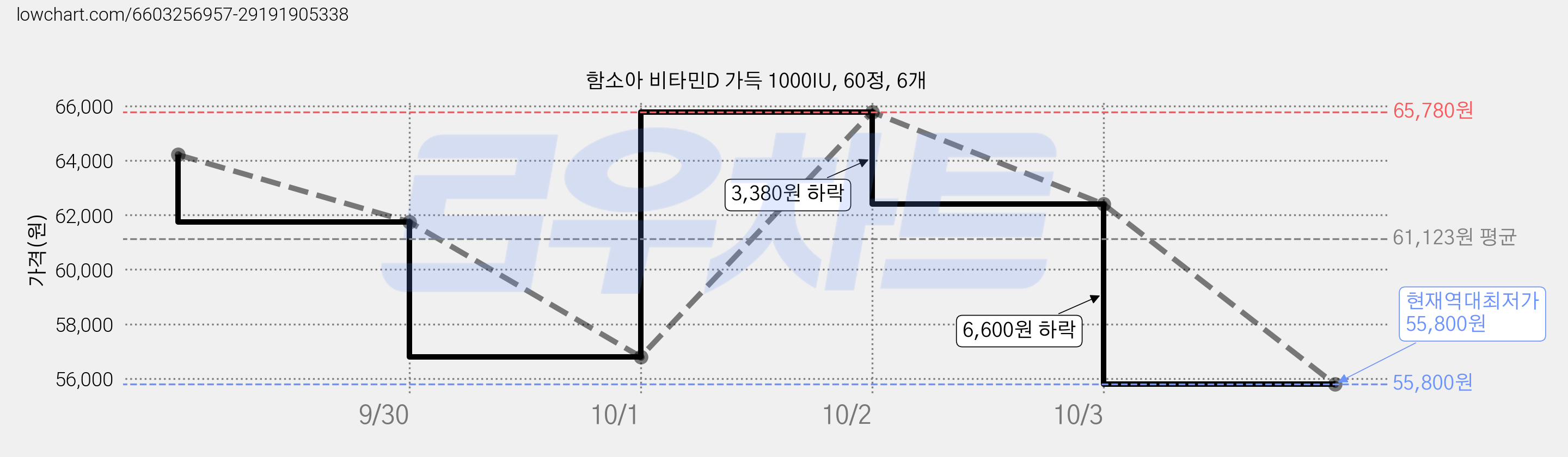 함소아 비타민D 가득 1000IU, 60정, 6개 가격 변동 차트, 현재가 55,800원, 역대최저가