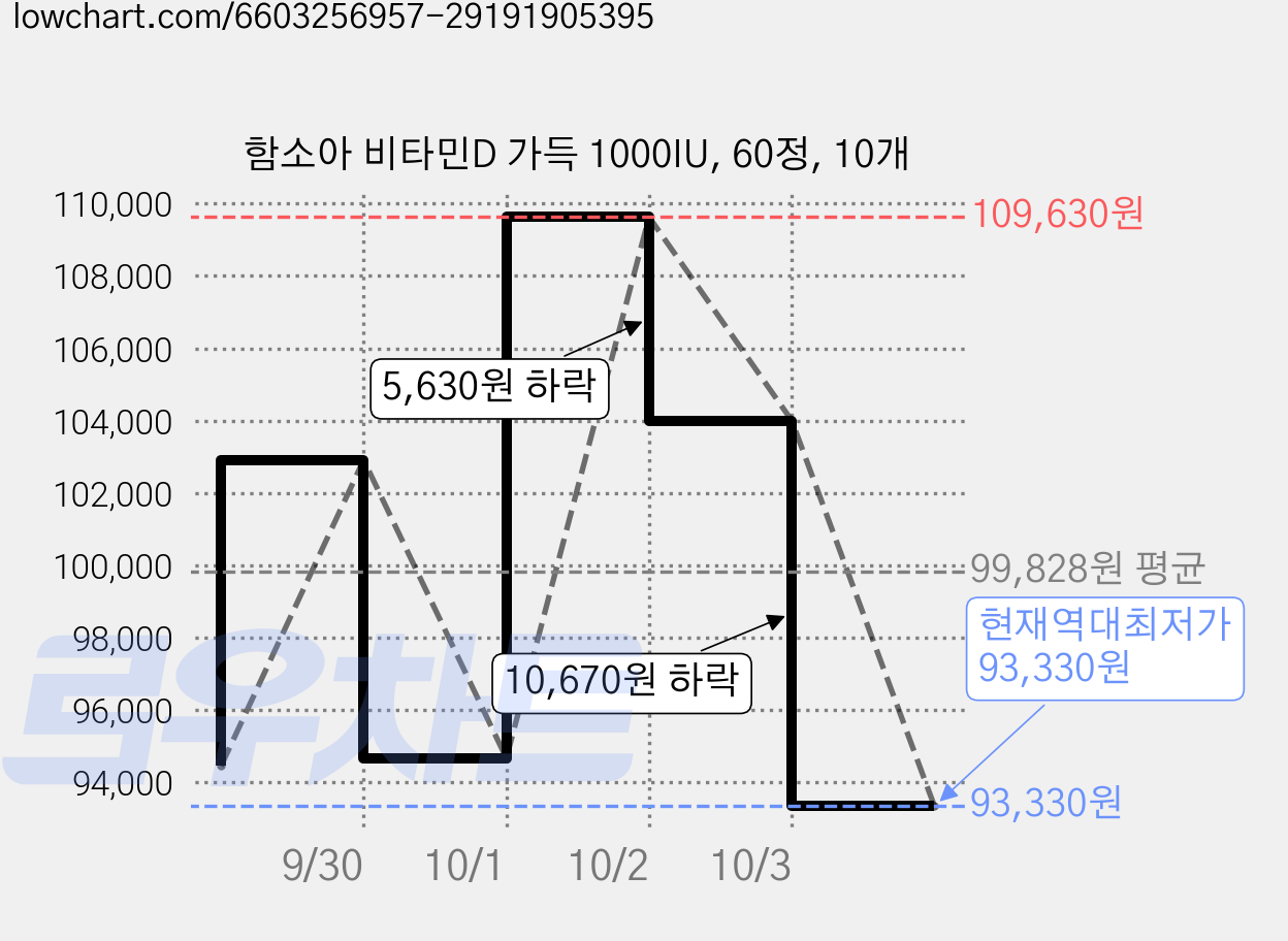 함소아 비타민D 가득 1000IU, 60정, 10개 가격 변동 차트, 현재가 93,330원, 역대최저가