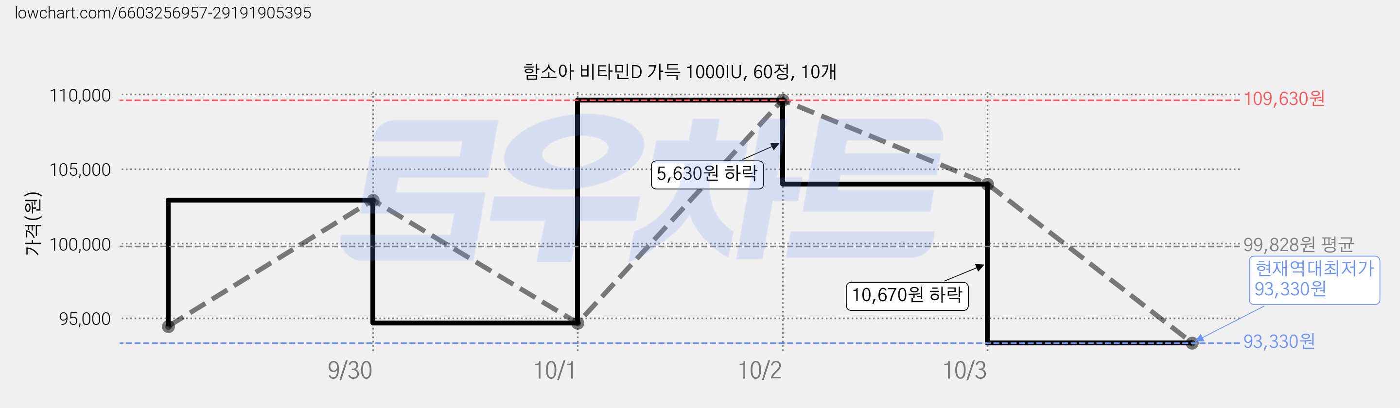함소아 비타민D 가득 1000IU, 60정, 10개 가격 변동 차트, 현재가 93,330원, 역대최저가