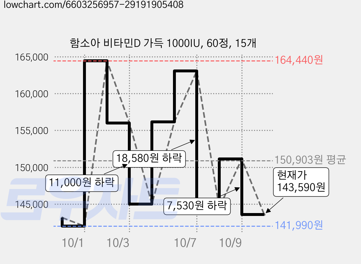 함소아 비타민D 가득 1000IU, 60정, 15개 가격 변동 차트, 현재가 143,590원, 관측 최저가 141,990원