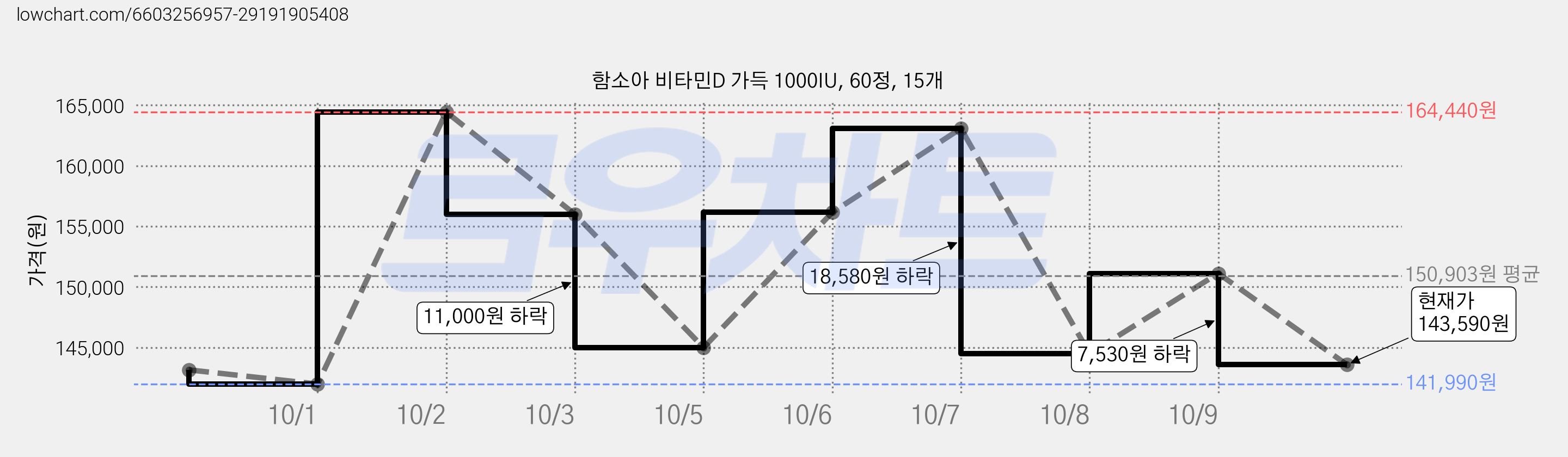 함소아 비타민D 가득 1000IU, 60정, 15개 가격 변동 차트, 현재가 143,590원, 관측 최저가 141,990원