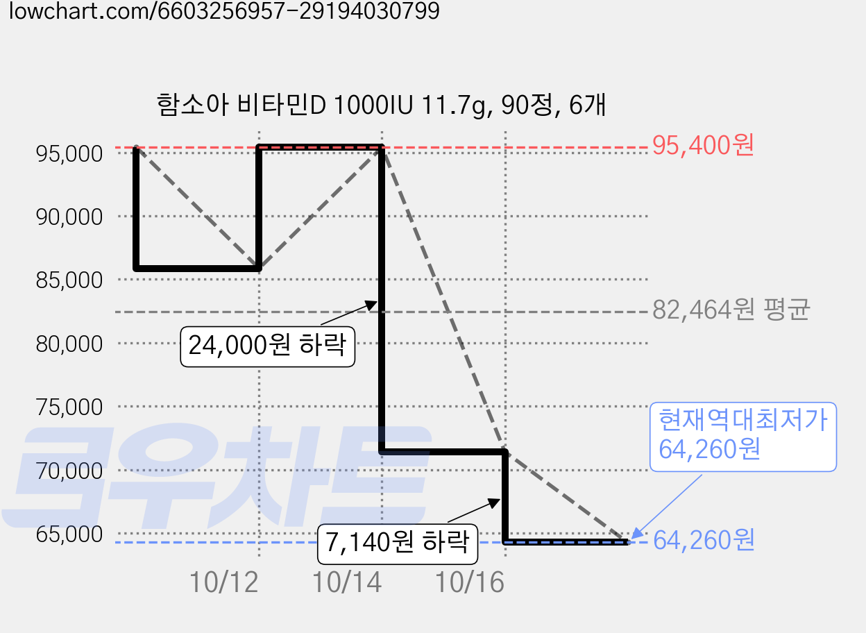 함소아 비타민D 1000IU 11.7g, 90정, 6개 가격 변동 차트, 현재가 64,260원, 역대최저가