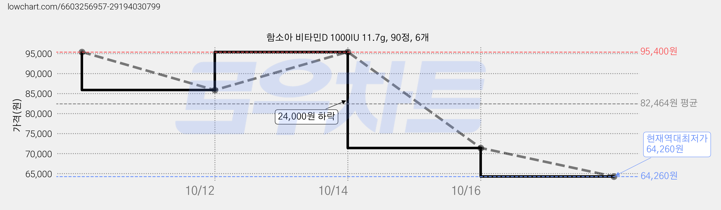 함소아 비타민D 1000IU 11.7g, 90정, 6개 가격 변동 차트, 현재가 64,260원, 역대최저가