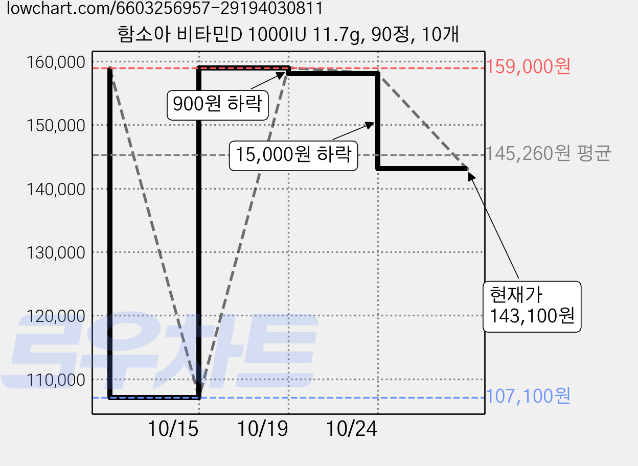 함소아 비타민D 1000IU 11.7g, 90정, 10개 가격 변동 차트, 현재가 143,100원, 관측 최저가 107,100원