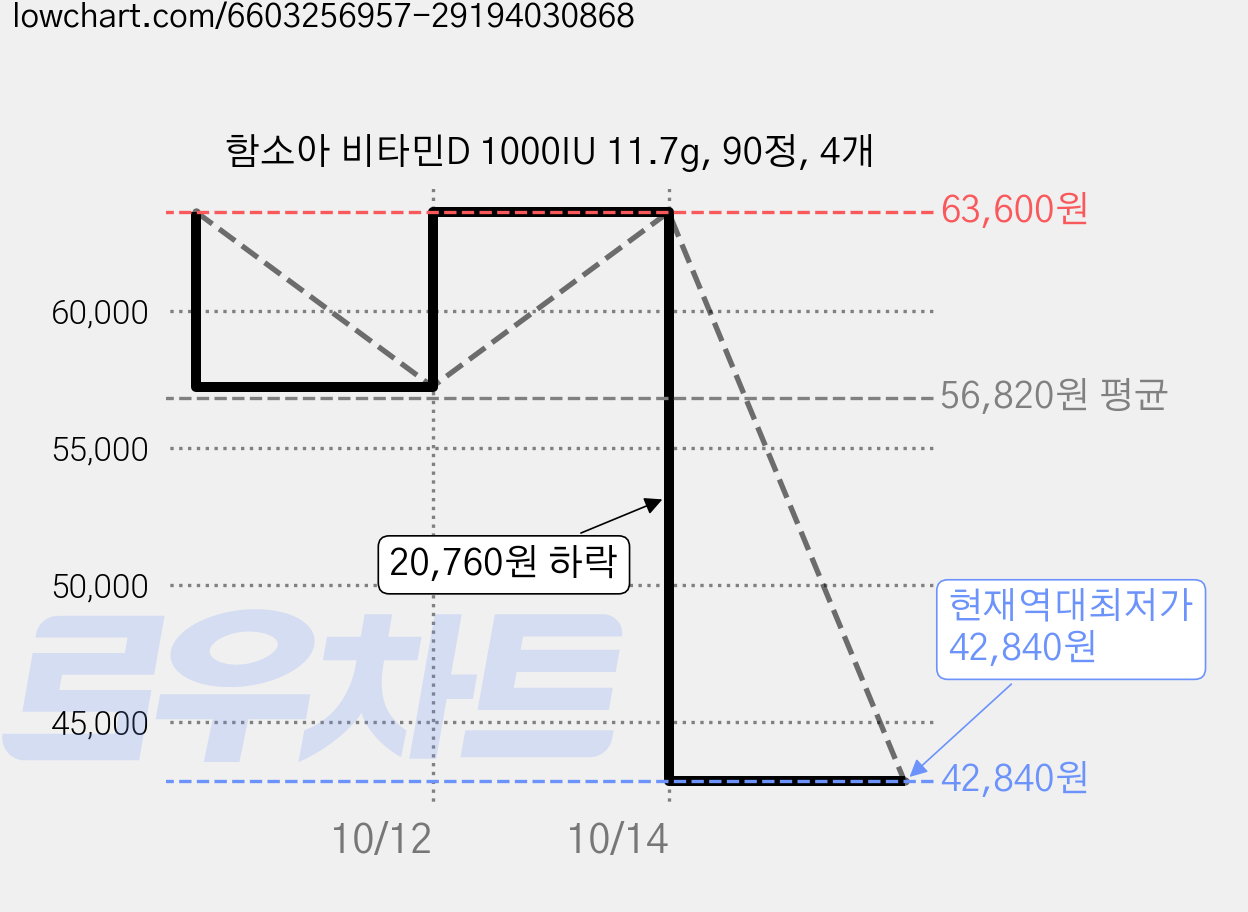 함소아 비타민D 1000IU 11.7g, 90정, 4개 가격 변동 차트, 현재가 42,840원, 역대최저가