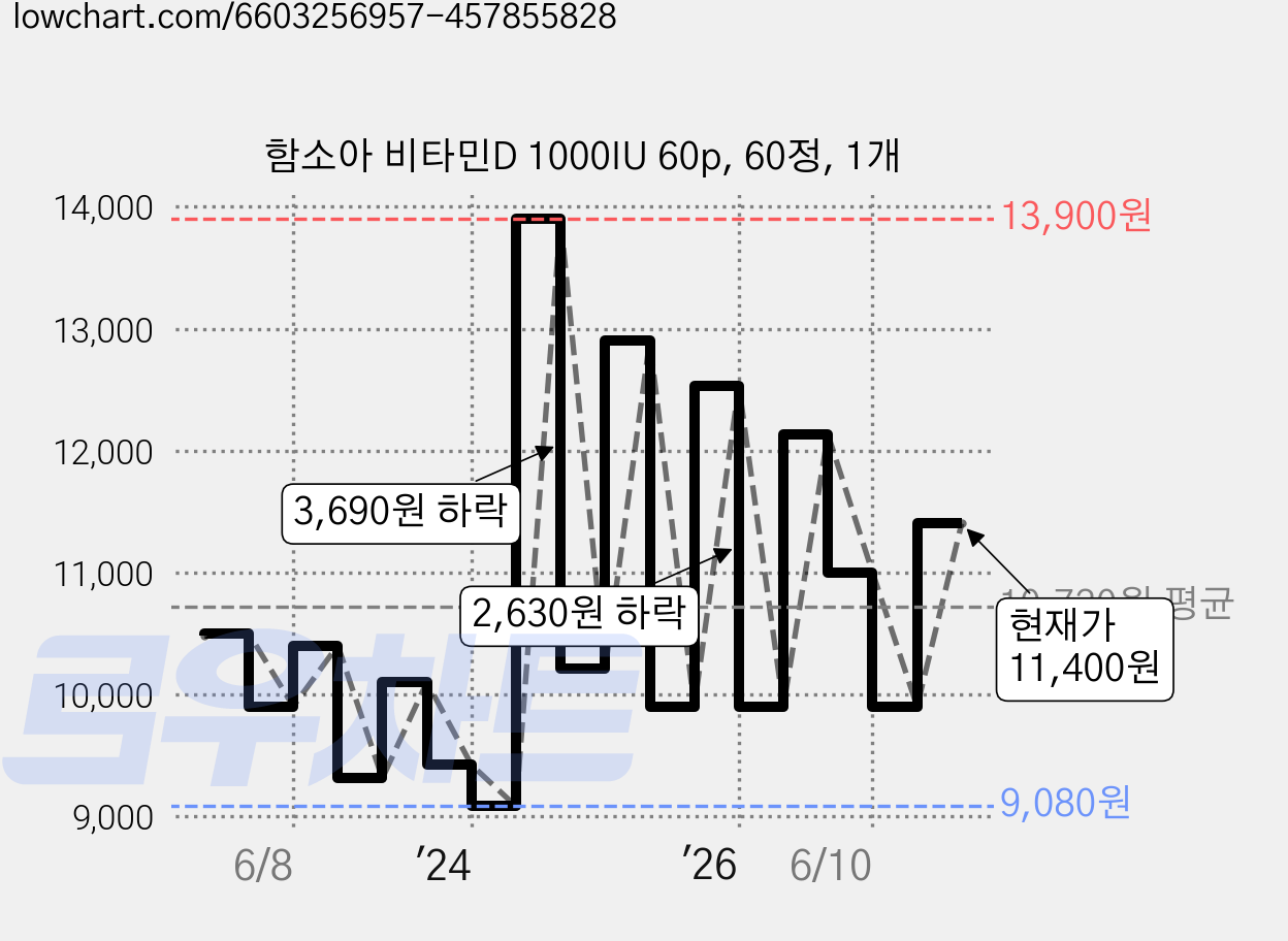 함소아 비타민D 1000IU 60p, 60정, 1개 가격 변동 차트, 현재가 11,400원, 관측 최저가 8,640원